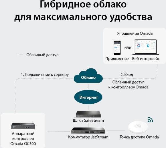 Контроллер TP-Link Omada OC300 10/100/1000BASE-TX черный Контроллер TP-Link Omada OC300 10/100/1000BASE-TX черный