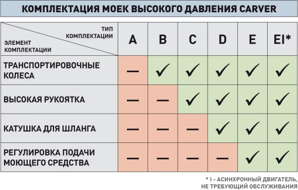 Минимойка Carver CW-1400A 1400Вт (01.023.00007)