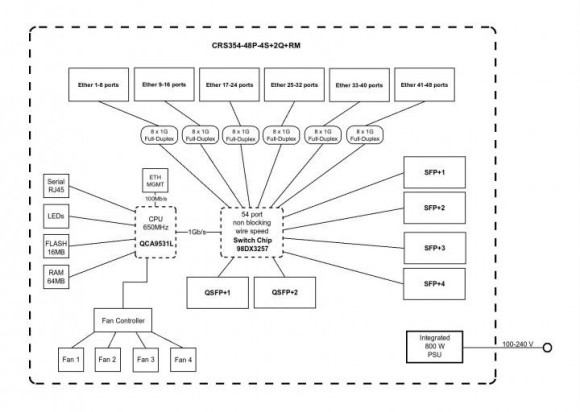 Коммутатор MikroTik CRS354-48P-4S+2Q+RM (L3) 1x100Мбит/с 48x1Гбит/с 4SFP+ 2xQSFP+ 48PoE+ 700W управляемый
