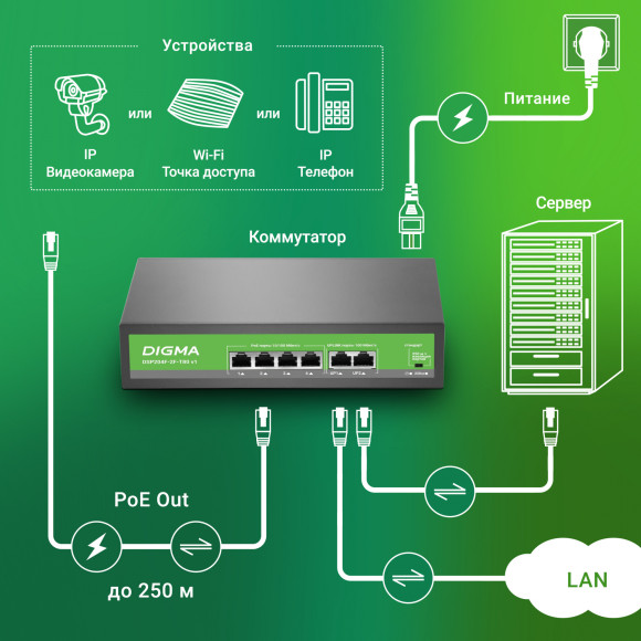 Коммутатор Digma DSP204F-2F-T80 DSP204F-2F-T80 V1 (L2) 6x100Мбит/с 4PoE 4PoE+ 80W неуправляемый Коммутатор Digma DSP204F-2F-T80 DSP204F-2F-T80 V1 (L2) 6x100Мбит/с 4PoE 4PoE+ 80W неуправляемый