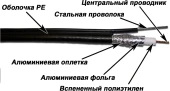 Кабель коаксиальный Lanmaster TWT-RG11-CS96/3-OTR S/UTP 10.2AWG 75Om PE внешний 305м черный Кабель коаксиальный Lanmaster TWT-RG11-CS96/3-OTR S/UTP 10.2AWG 75Om PE внешний 305м черный