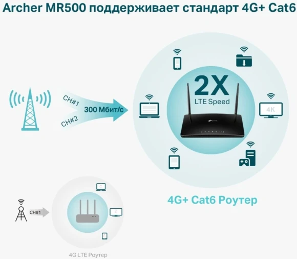 Роутер беспроводной TP-Link Archer MR500 AC1200 10/100/1000BASE-TX/4G cat.6 черный