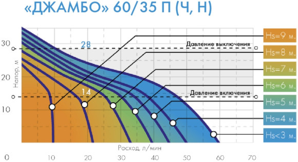 Насос садовый Джилекс Джамбо 60/35 Н 620Вт 3600л/час (3002) Насос садовый Джилекс Джамбо 60/35 Н 620Вт 3600л/час (3002)