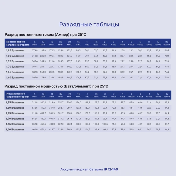 Батарея для ИБП Ippon IP12-140 12В 140Ач Батарея для ИБП Ippon IP12-140 12В 140Ач
