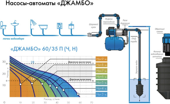 Насосная станция Джилекс Джамбо 60/35 Н-24 620Вт 3600л/час (в компл.:Реле давления РДМ-5, гидроаккумулятор 24 литра) (4022)