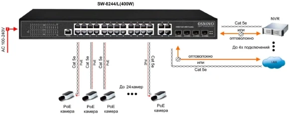 Коммутатор Osnovo SW-8244/L(400W) (L2+) 28x1Гбит/с 4xКомбо(1000BASE-T/SFP) 24PoE+ 400W управляемый
