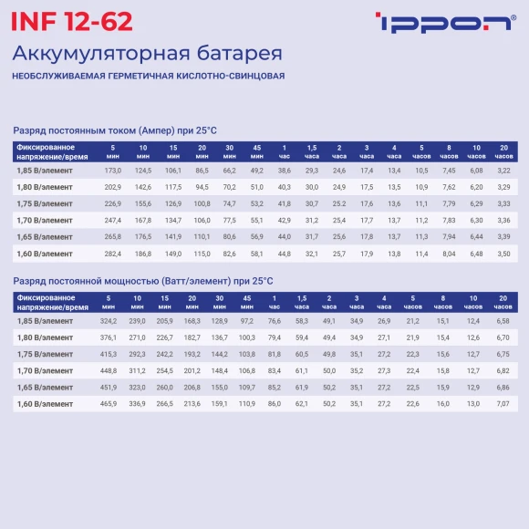 Батарея для ИБП Ippon INF12-062 12В 62Ач Батарея для ИБП Ippon INF12-062 12В 62Ач