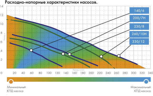 Насос фекальный Джилекс 140/6 400Вт 8400л/час центробежный (в компл.:Переходник "Елочка" на три размера шланга 25/32/40мм) (5400)