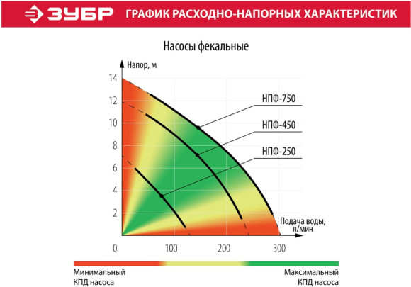 Насос фекальный Зубр НПФ-250 250Вт 9000л/час Насос фекальный Зубр НПФ-250 250Вт 9000л/час