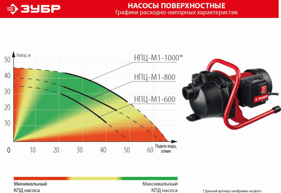 Насос садовый Зубр НПЦ-М1-1000 1000Вт 4800л/час Насос садовый Зубр НПЦ-М1-1000 1000Вт 4800л/час