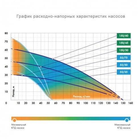 Насос колодезный Джилекс Водомет 55/35 А дф 460Вт 3300л/час (в компл.:обратный клапан/донный фильтр) (6535)