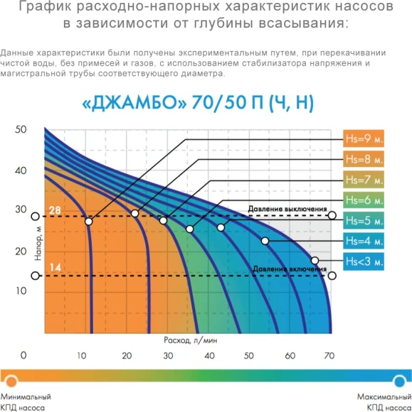 Насосная станция Джилекс Джамбо 70/50 Н-24 (2.0) 1100Вт 4200л/час центробежный (3712) Насосная станция Джилекс Джамбо 70/50 Н-24 (2.0) 1100Вт 4200л/час центробежный (3712)