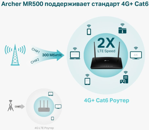 Роутер беспроводной TP-Link Archer MR500 AC1200 10/100/1000BASE-TX/4G cat.6 черный