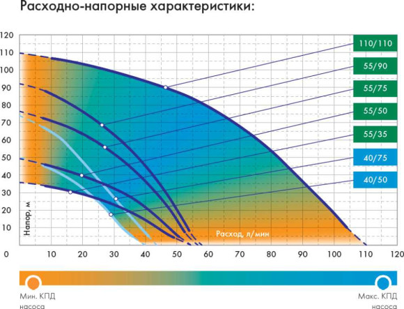 Насос скважинный Джилекс Водомет 55/75 900Вт 3300л/час (в компл.:Фирменный обратный клапан) (5575)