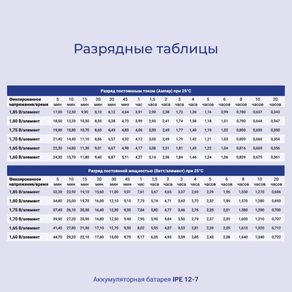 Батарея для ИБП Ippon IPE12-7 12В 7Ач Батарея для ИБП Ippon IPE12-7 12В 7Ач